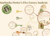 Porter’s Five Forces of Starbucks 