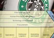 Value Chain Analysis of Starbucks 