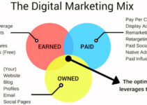 7Ps of Digital Marketing Mix 4Ps 
